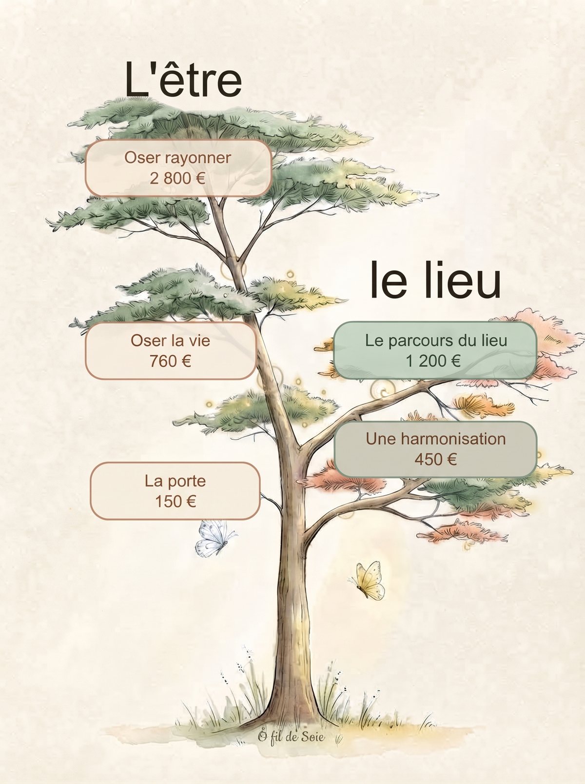 L'arbre des accompagnements. Côté être : La porte 150 €, Oser la vie 760 €, Oser rayonner 2 800 €. Côté lieu : Une harmonisation 450 €, Le parcours du lieu 1 200 €.